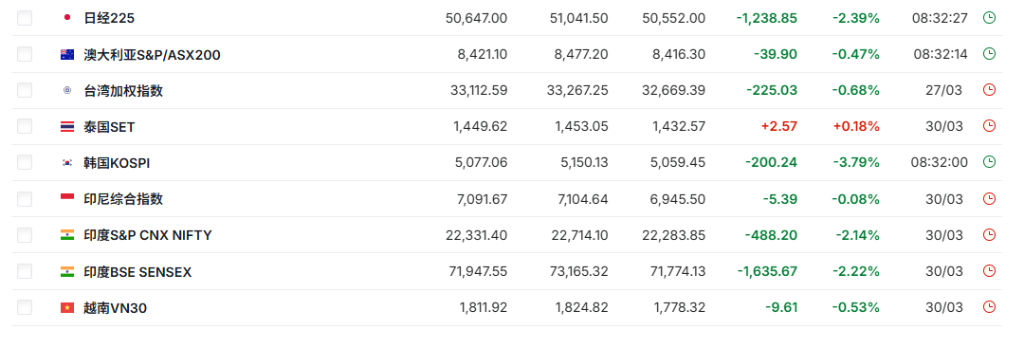 科威特游轮遇袭油价飙升3%，亚太股市全线下跌，韩国股指跌4%，美股期货续跌 - 图片5