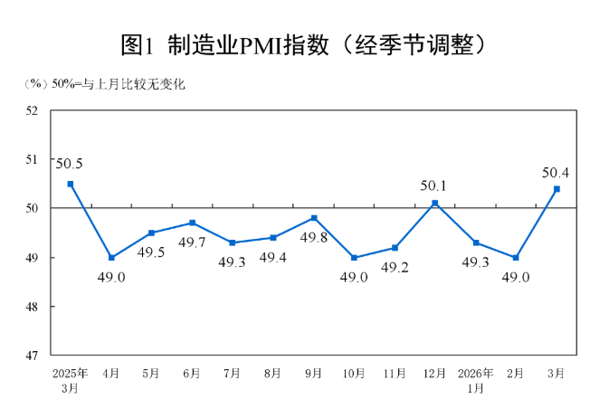 国家统计局：3月份制造业采购经理指数(PMI)为50.4% 环比上升1.4个百分点 - 图片1