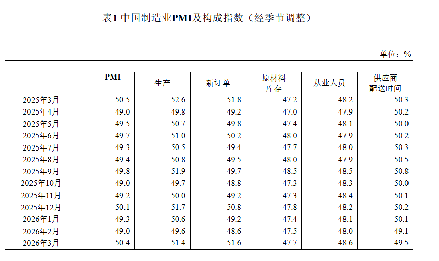 国家统计局：3月份制造业采购经理指数(PMI)为50.4% 环比上升1.4个百分点 - 图片2