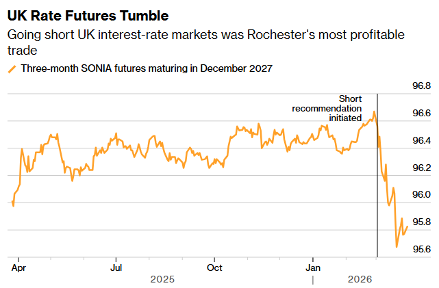 “脱欧先生”再度精准预测:提前预判伊朗战争引发通胀冲击,火速逆转仓位领跑市场 - 图片1
