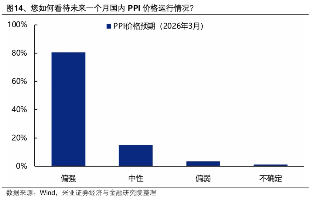 3月本土机构投资者调查结果：A股、地缘、油价怎么看？ - 图片11