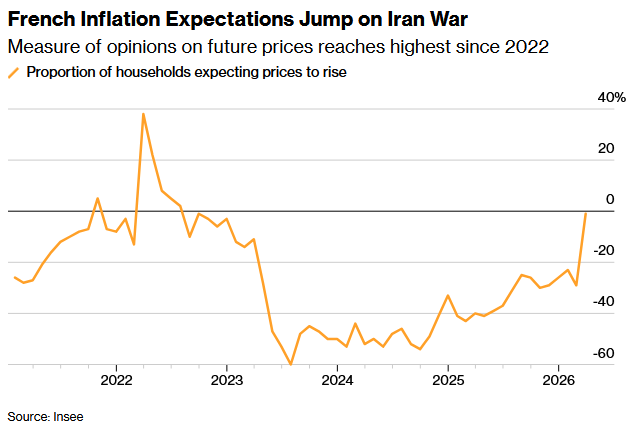 能源冲击点燃通胀!法国3月CPI升至2024年8月来新高 欧洲央行进入加息倒计时 - 图片2