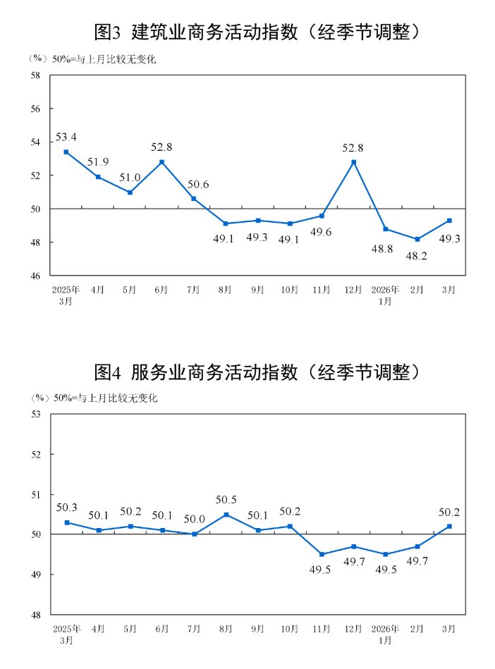 国家统计局：3月份制造业采购经理指数(PMI)为50.4% 环比上升1.4个百分点 - 图片5