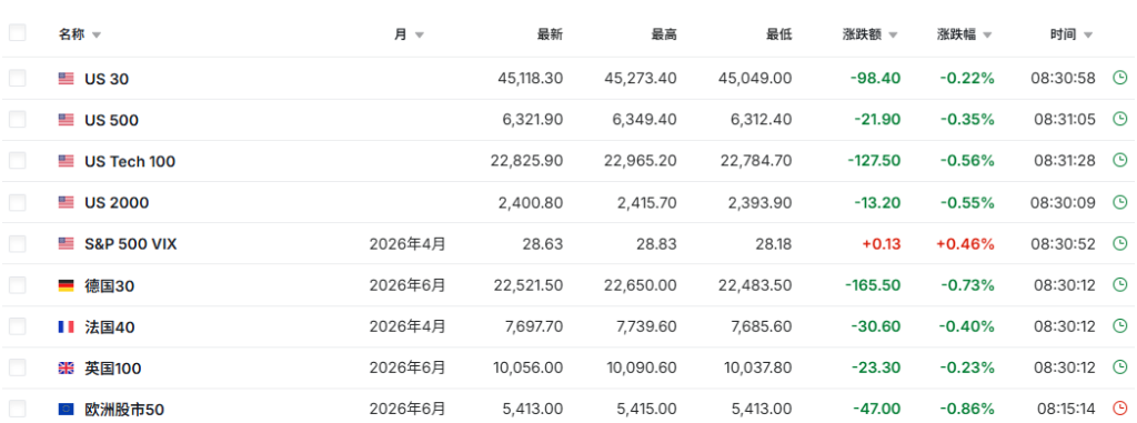科威特游轮遇袭油价飙升3%，亚太股市全线下跌，韩国股指跌4%，美股期货续跌 - 图片6