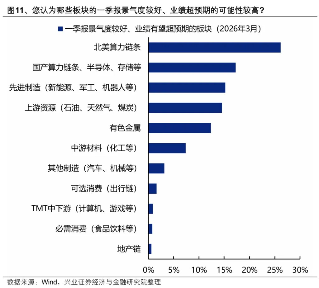 3月本土机构投资者调查结果：A股、地缘、油价怎么看？ - 图片8