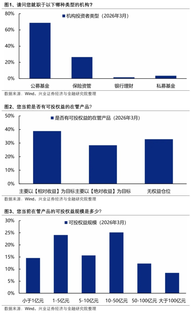 3月本土机构投资者调查结果：A股、地缘、油价怎么看？ - 图片1