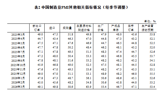 中国3月制造业PMI升至50.4，非制造业PMI连续第二个月上升 - 图片3