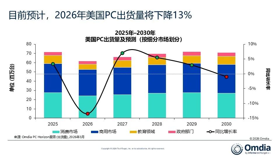 Omdia：Windows 11换机需求与成本压力叠加 2025年Q4美国PC市场同比增长3% - 图片1