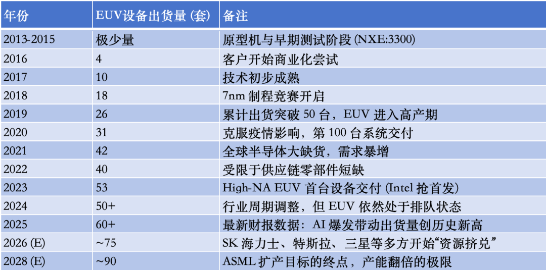 EUV光刻机 不够卖了 - 图片1