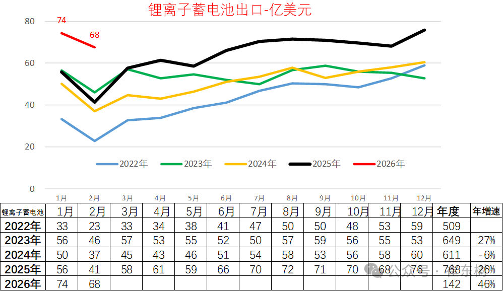 崔东树：2026年1-2月锂电池出口达到142亿美元 同比增46% - 图片1