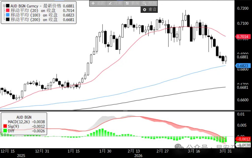 澳元：从最强沦为垫底 - 图片1