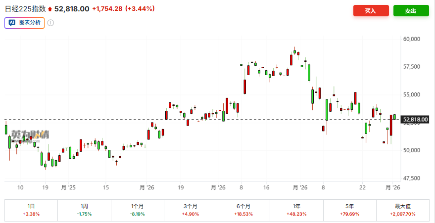 美伊停战信号提振市场，亚太股市集体高开，日股大涨3%，韩股触发熔断 - 图片1