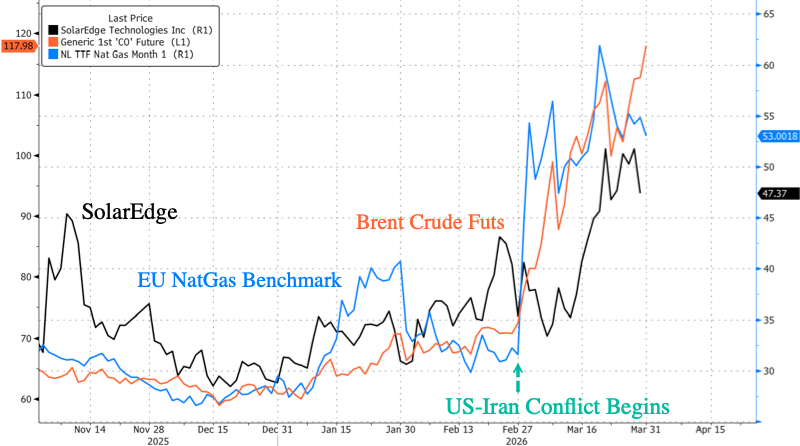 高油价“助燃”可再生能源，美国光伏股“涨势喜人” - 图片1