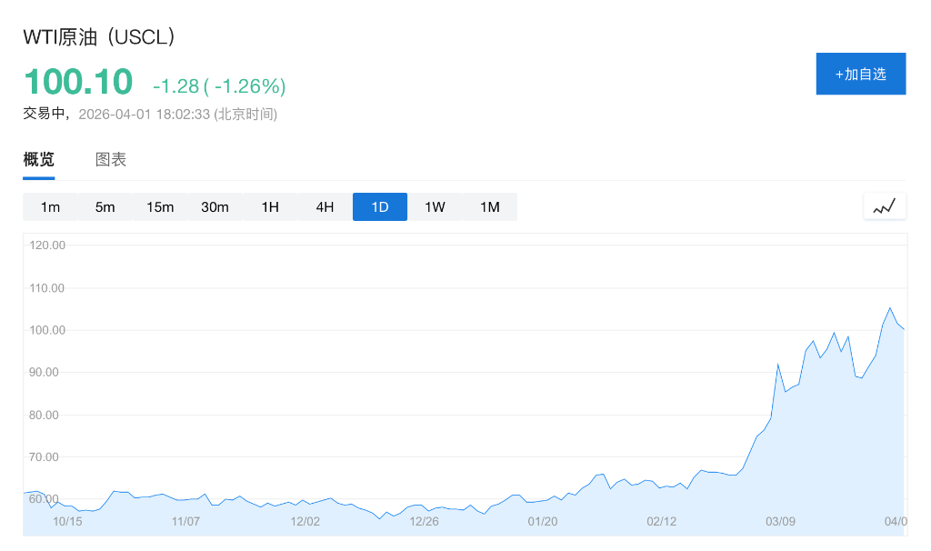 报道称美财政部预计油价将长期维持在100美元上方,不排除涨至200美元的可能 - 图片1