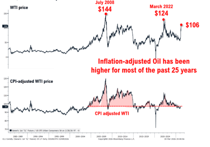 “大多头”Tom Lee：美股往往在战争初期见底，本轮调整已接近尾声 - 图片2