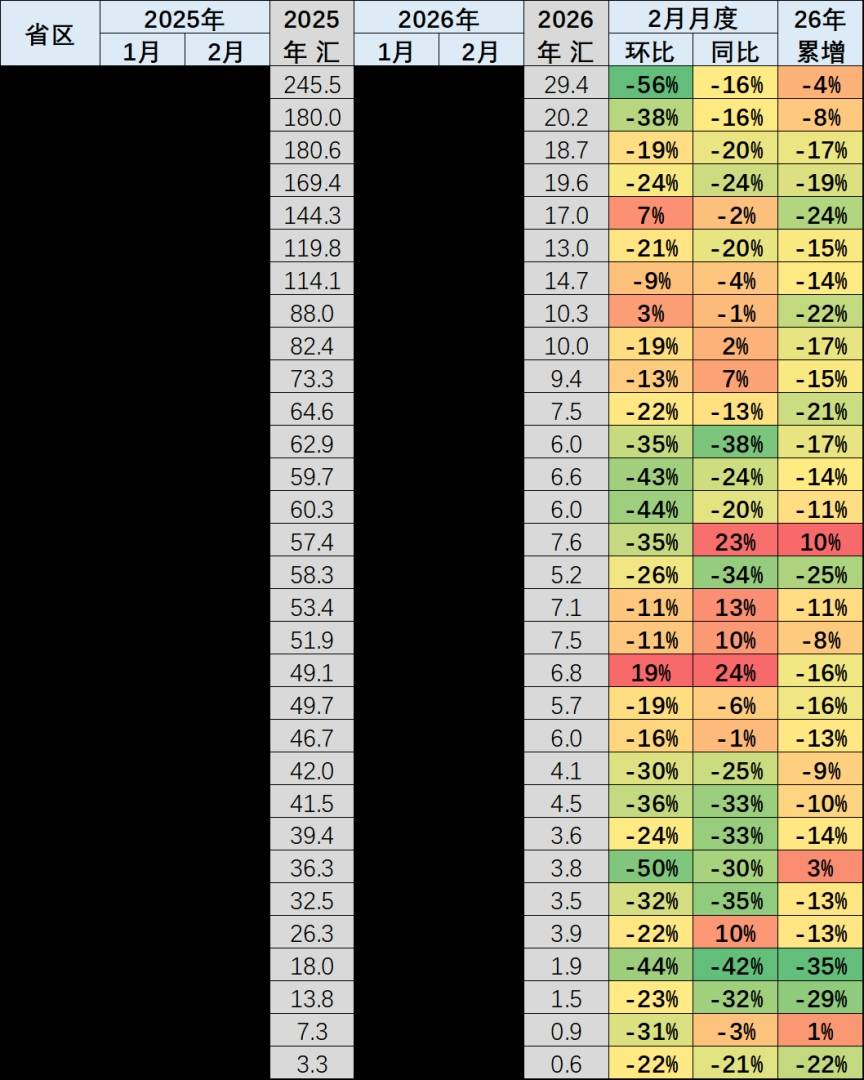 崔东树：车市“北强南弱”格局出现阶段性变化  2月南方地区表现相对强势 - 图片3