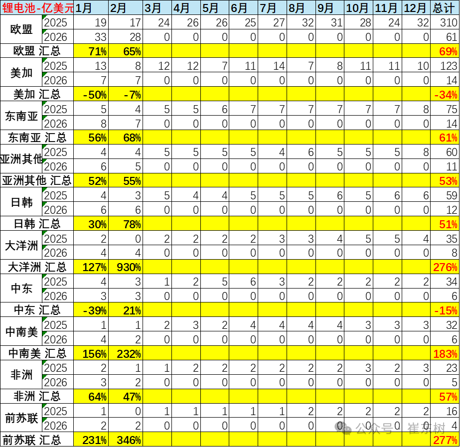 崔东树：2026年1-2月锂电池出口达到142亿美元 同比增46% - 图片4