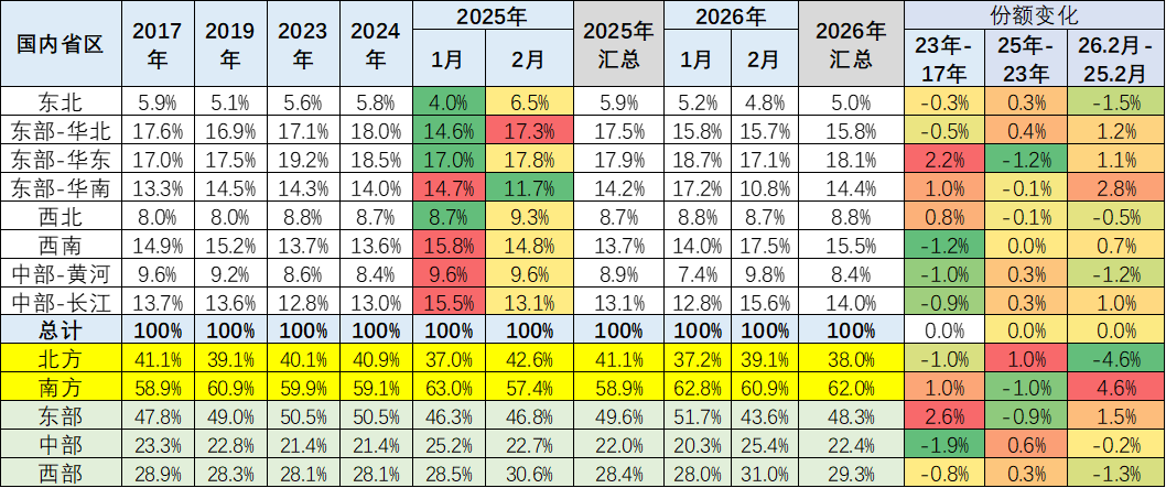 崔东树：车市“北强南弱”格局出现阶段性变化  2月南方地区表现相对强势 - 图片2
