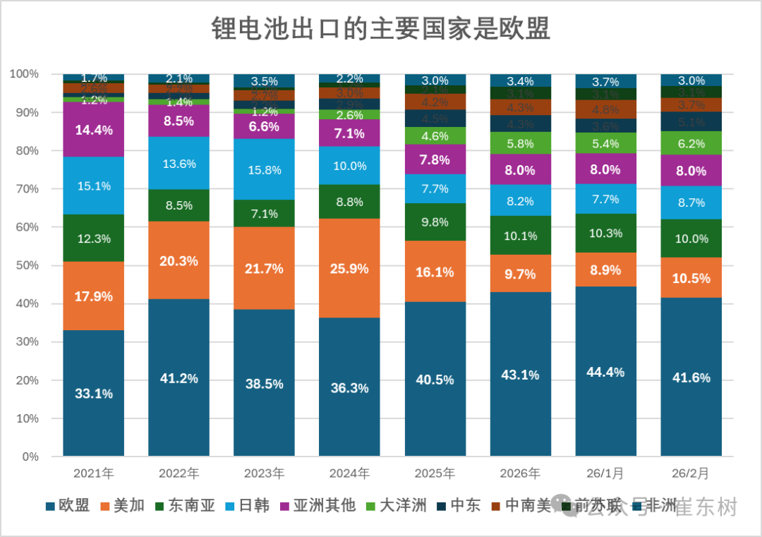 崔东树：2026年1-2月锂电池出口达到142亿美元 同比增46% - 图片3