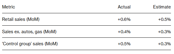 汽车反弹拉动美国零售回暖 中东冲突推高油价添消费隐忧 - 图片1