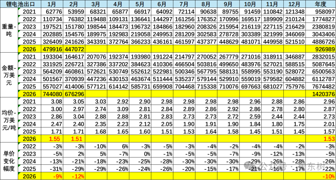 崔东树：2026年1-2月锂电池出口达到142亿美元 同比增46% - 图片5