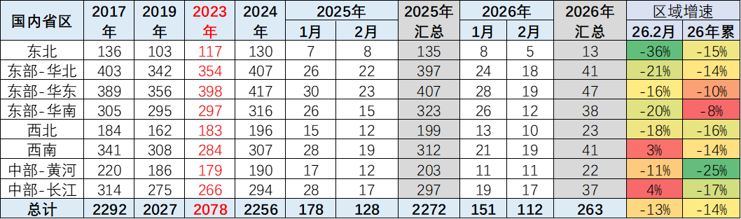 崔东树：车市“北强南弱”格局出现阶段性变化  2月南方地区表现相对强势 - 图片1