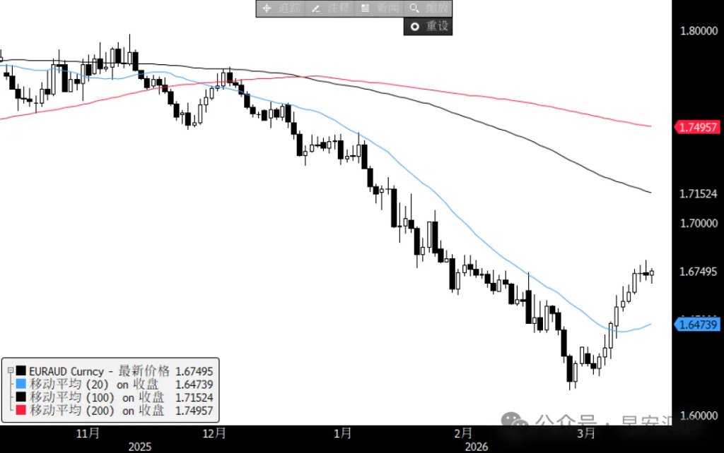 澳元：从最强沦为垫底 - 图片2