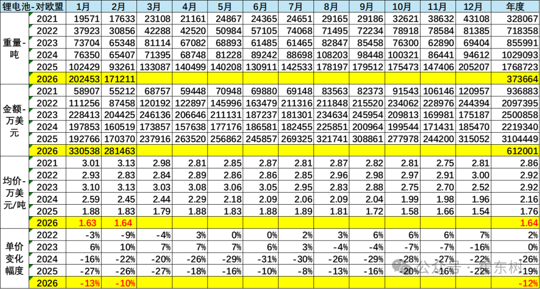 崔东树：2026年1-2月锂电池出口达到142亿美元 同比增46% - 图片7