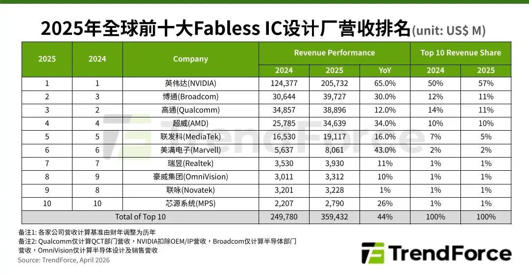 集邦咨询：AI算力需求支撑 2025年全球前十大IC设计厂营收年增44% - 图片1
