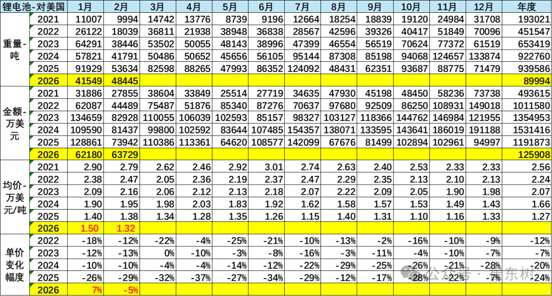 崔东树：2026年1-2月锂电池出口达到142亿美元 同比增46% - 图片6