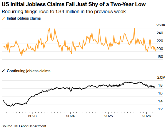 美国初请失业金人数降至近两年低点 就业市场“低招聘、低裁员”格局未变 - 图片1