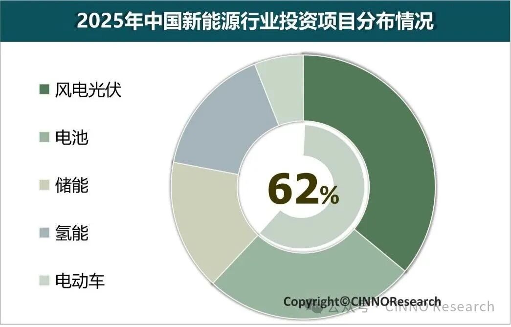 CINNO Research：2025年中国新能源产业投资总额约2.8万亿元 同比下降24.1% - 图片1