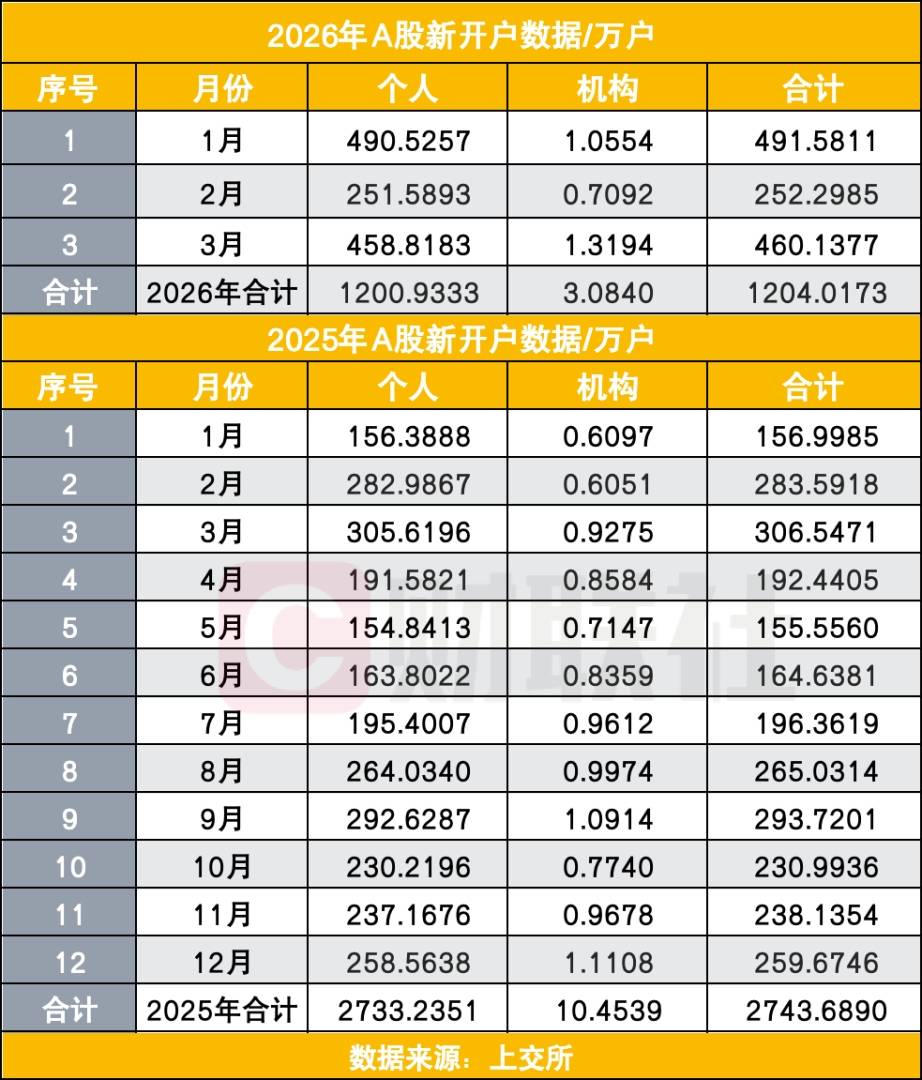 3月A股新开460万户，同环比各创高增，谁正进场逆势布局？ - 图片1