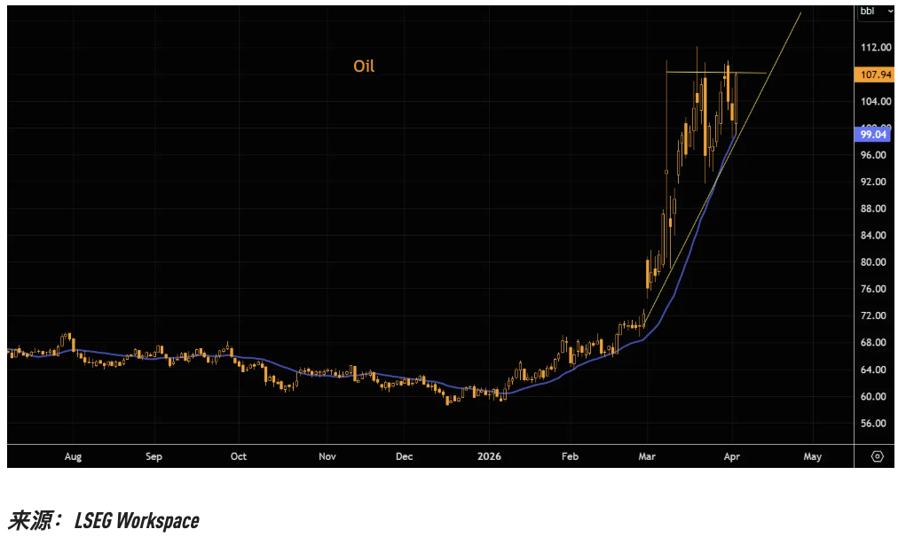 极端油价 VS 极端波动率，哪一个先崩？ - 图片1