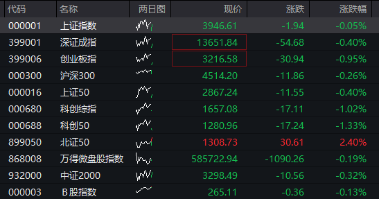 AH股齐跌：创业板跌1%，油气股逆势拉升，恒科指跌超1%，AI大模型股重挫、智谱跌15% - 图片1