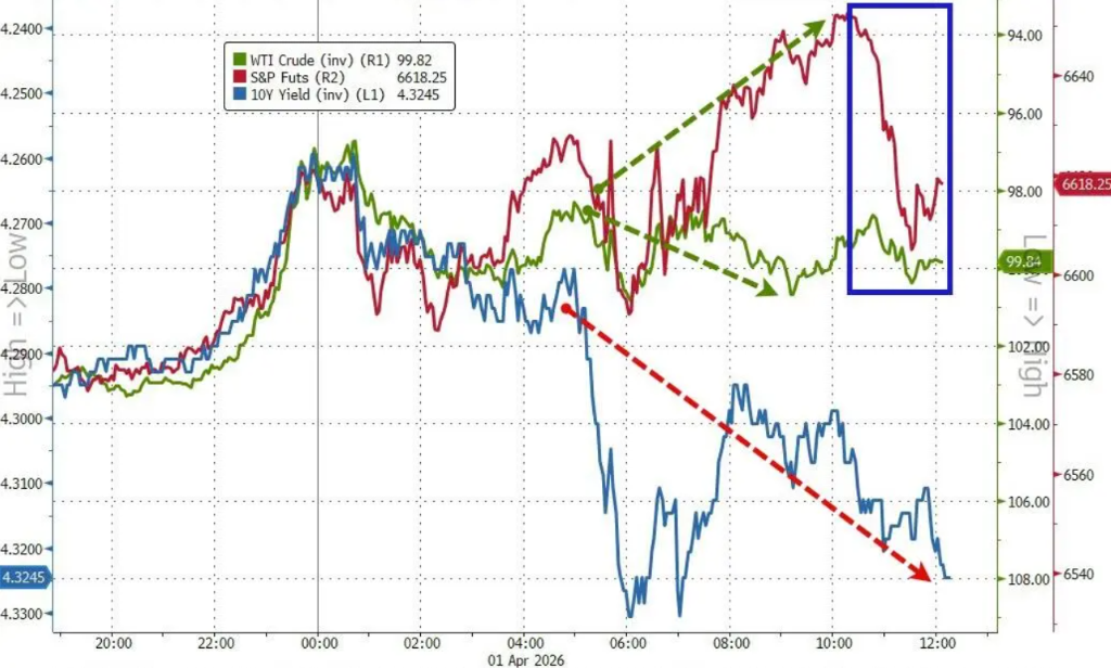 特朗普即将发表讲话，美股首度“两连涨”，黄金已“四连涨”，华尔街FOMO了 - 图片1