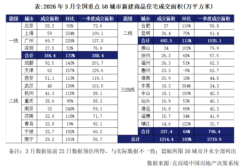 克而瑞地产研究：3月全国重点50城市新建商品住宅新增供应面积约488万平方米 环比增19% - 图片4