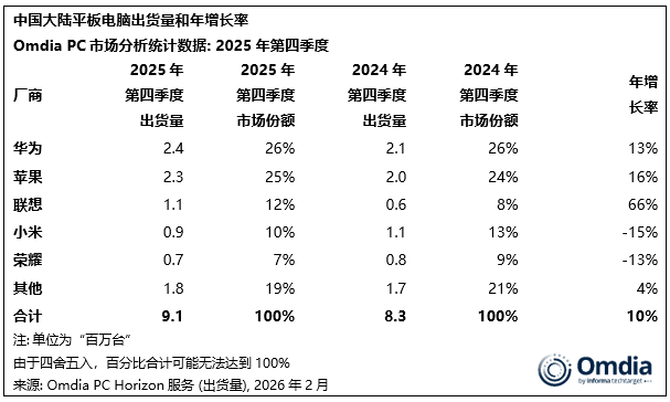 Omdia：2025年中国PC市场出货量达到4210万台 同比增长6% - 图片4