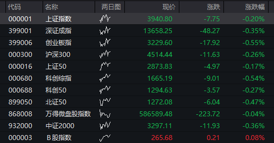 AH股齐跌：创业板跌1%，油气股逆势拉升，恒科指跌超1%，AI大模型股重挫、智谱跌15% - 图片9