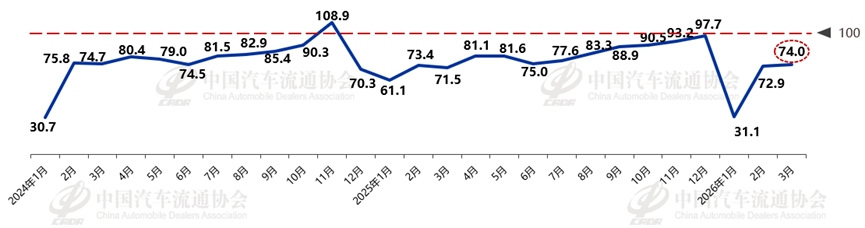 中国汽车流通协会：3月汽车消费指数为74.0 预计4月汽车市场将延续回暖态势 - 图片1