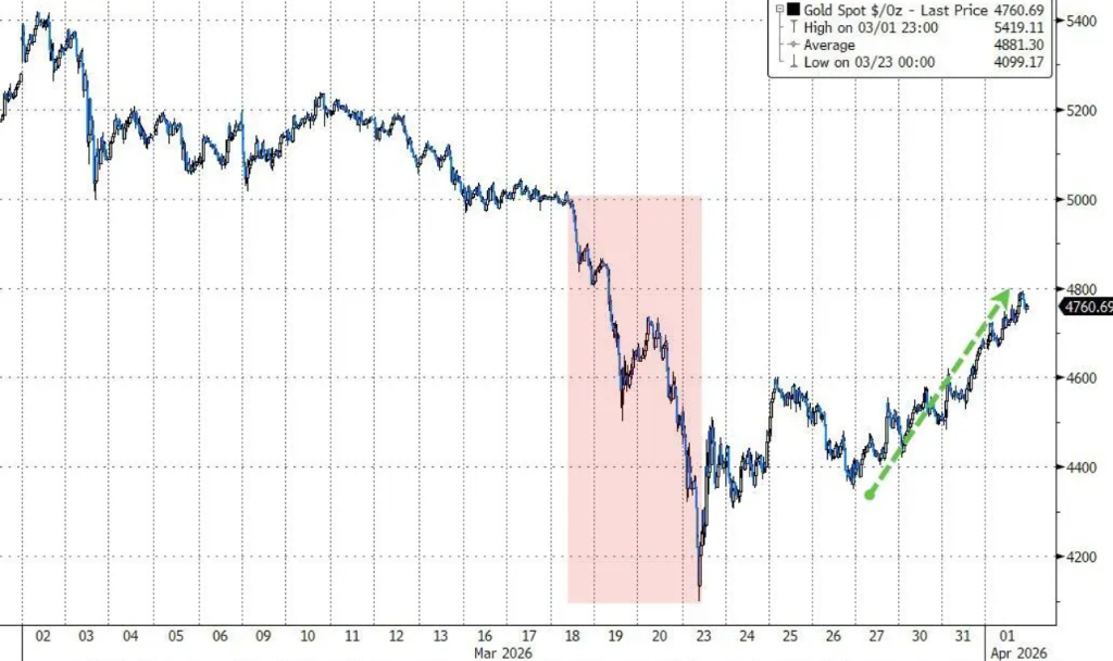 特朗普即将发表讲话，美股首度“两连涨”，黄金已“四连涨”，华尔街FOMO了 - 图片5