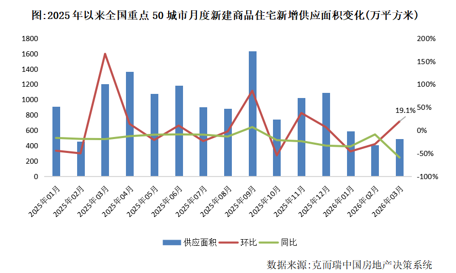 克而瑞地产研究：3月全国重点50城市新建商品住宅新增供应面积约488万平方米 环比增19% - 图片1