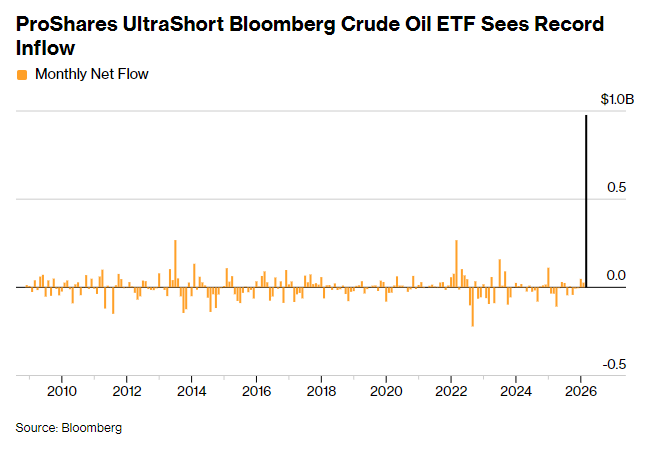 月亏41%仍加码！原油空头9.77亿美元豪赌伊朗战事即将结束 - 图片1