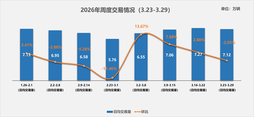 中国汽车流通协会：3月23日至3月29日二手车市场日均交易量为7.12万辆 环比小幅回落2.05% - 图片1