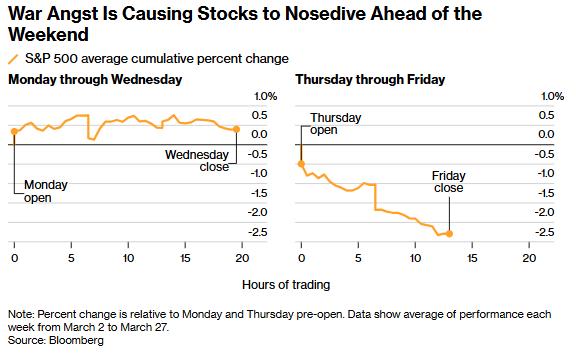 战争激发美股“周末恐惧症”！ 标普500陷“黑色星期四”定时崩跌魔咒 - 图片1
