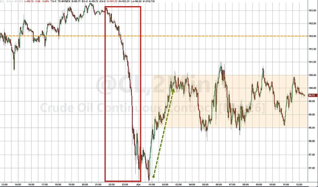 特朗普即将发表讲话，美股首度“两连涨”，黄金已“四连涨”，华尔街FOMO了 - 图片9