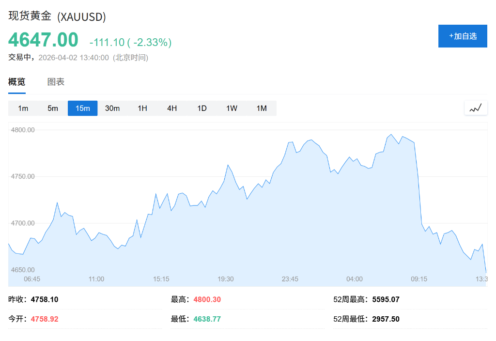 特朗普威胁升级对伊战事，布油涨7%，全球股市走低，黄金跌破4600、白银日内跌超5% - 图片2