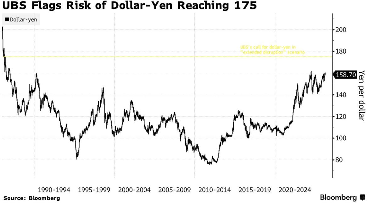 瑞银预警石油供应中断将把日元推向175关口！官员喊话失效，日元防线全线崩溃？   - 图片1