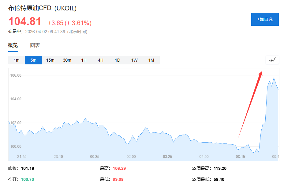 特朗普自行宣称：对伊朗战事取得“压倒性胜利”，未来两到三周将开展极其猛烈的打击 - 图片3