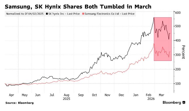 外资3月狂卖170亿美元，这家基金却逆势唱多：韩国芯片股正迎来“非常好的买入窗口” - 图片1